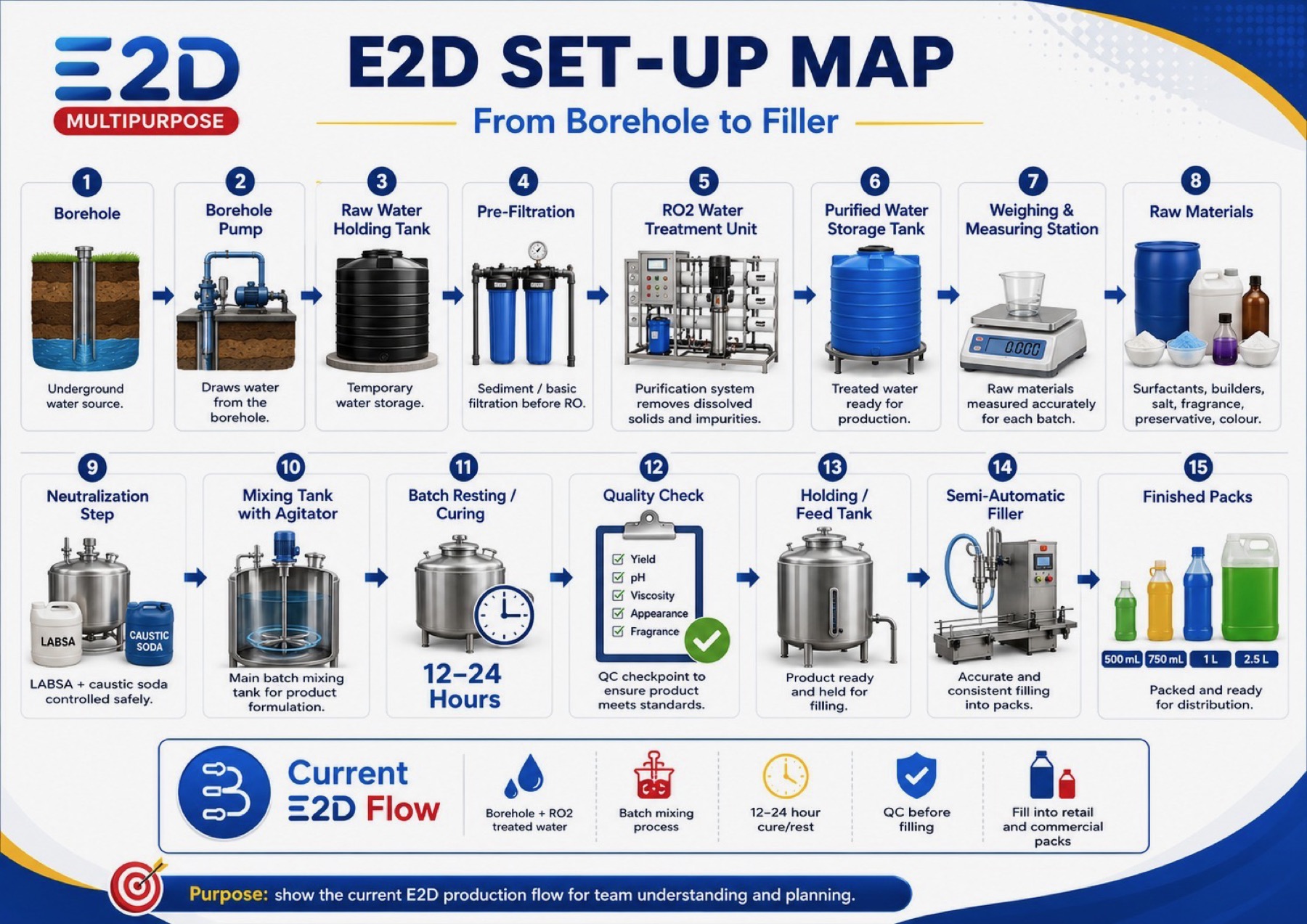 E2D production set-up map from borehole to filler